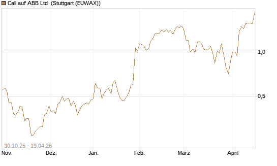 Call auf ABB Ltd [UniCredit Bank GmbH] Chart