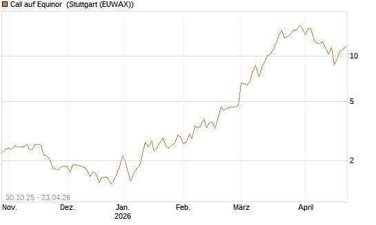 Call auf Equinor [UniCredit Bank GmbH] Chart