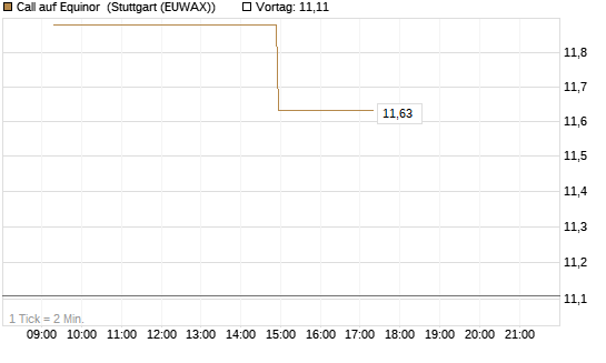 Call auf Equinor [UniCredit Bank GmbH] Chart