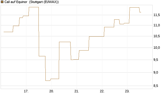 Call auf Equinor [UniCredit Bank GmbH] Chart