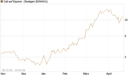 Call auf Equinor [UniCredit Bank GmbH] Chart