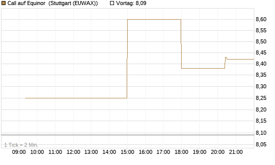 Call auf Equinor [UniCredit Bank GmbH] Chart