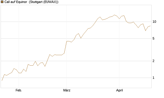 Call auf Equinor [UniCredit Bank GmbH] Chart