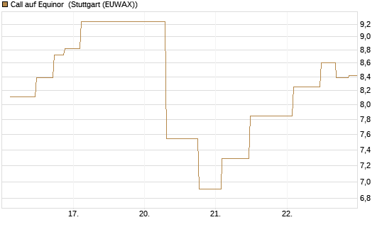 Call auf Equinor [UniCredit Bank GmbH] Chart
