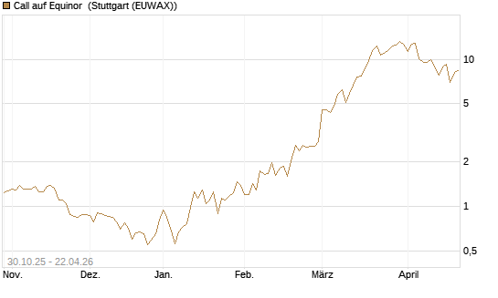 Call auf Equinor [UniCredit Bank GmbH] Chart