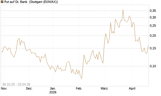 Put auf Dt. Bank [HSBC Trinkaus & Burkhardt GmbH] Chart