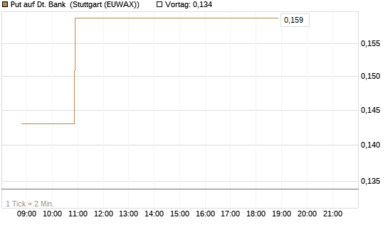 Put auf Dt. Bank [HSBC Trinkaus & Burkhardt GmbH] Chart