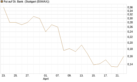 Put auf Dt. Bank [HSBC Trinkaus & Burkhardt GmbH] Chart