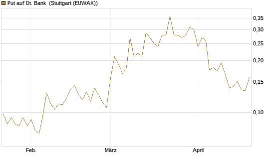 Put auf Dt. Bank [HSBC Trinkaus & Burkhardt GmbH] Chart
