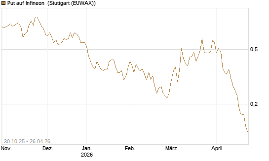 Put auf Infineon [HSBC Trinkaus & Burkhardt GmbH] Chart