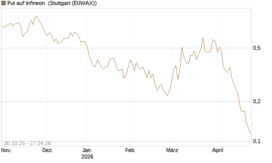 Put auf Infineon [HSBC Trinkaus & Burkhardt GmbH] Chart