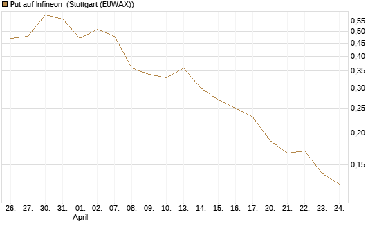 Put auf Infineon [HSBC Trinkaus & Burkhardt GmbH] Chart