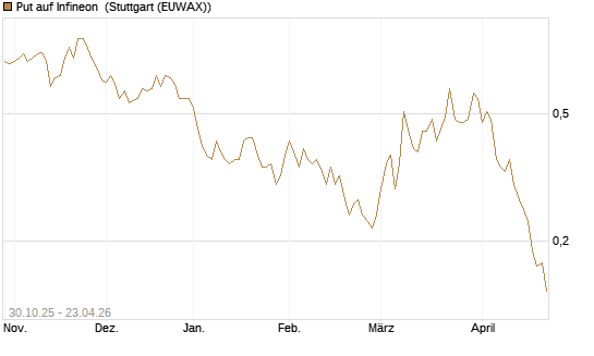 Put auf Infineon [HSBC Trinkaus & Burkhardt GmbH] Chart