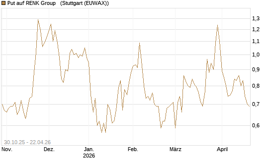 Put auf RENK Group  [HSBC Trinkaus & Burkhardt GmbH] Chart