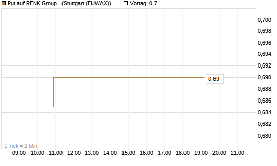 Put auf RENK Group  [HSBC Trinkaus & Burkhardt GmbH] Chart