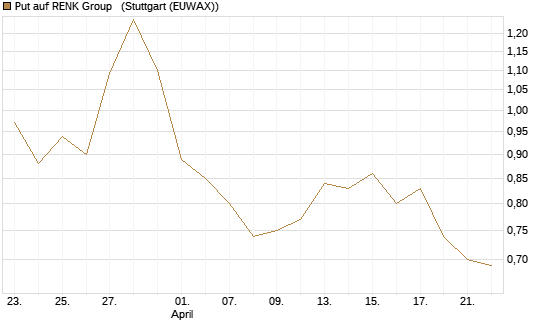 Put auf RENK Group  [HSBC Trinkaus & Burkhardt GmbH] Chart