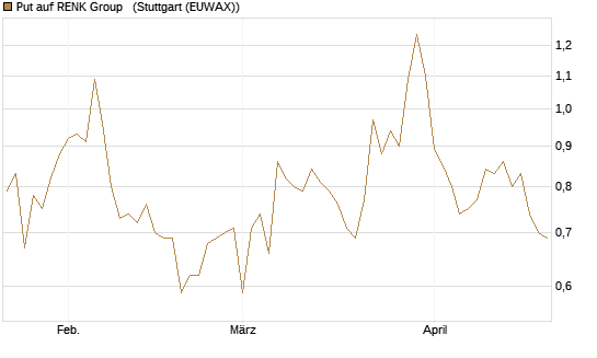 Put auf RENK Group  [HSBC Trinkaus & Burkhardt GmbH] Chart
