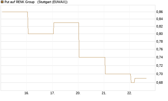 Put auf RENK Group  [HSBC Trinkaus & Burkhardt GmbH] Chart