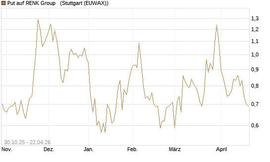 Put auf RENK Group  [HSBC Trinkaus & Burkhardt GmbH] Chart