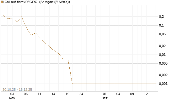 Call auf flatexDEGIRO [UniCredit Bank GmbH] Chart