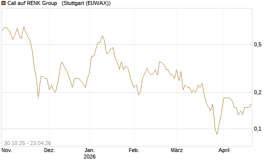 Call auf RENK Group  [UniCredit Bank GmbH] Chart