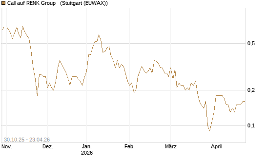Call auf RENK Group  [UniCredit Bank GmbH] Chart
