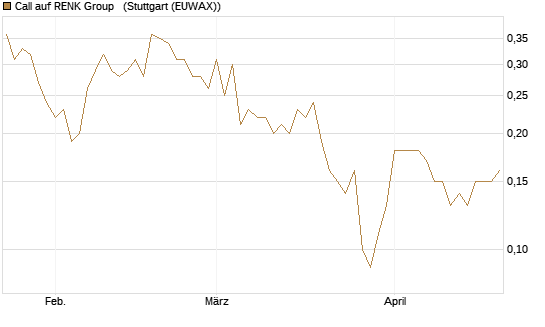 Call auf RENK Group  [UniCredit Bank GmbH] Chart