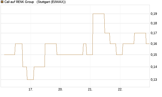 Call auf RENK Group  [UniCredit Bank GmbH] Chart