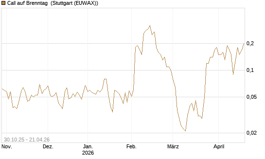 Call auf Brenntag [UniCredit Bank GmbH] Chart