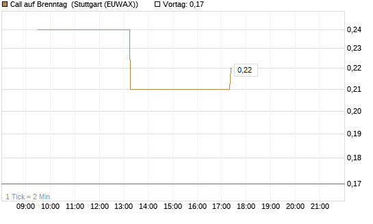 Call auf Brenntag [UniCredit Bank GmbH] Chart
