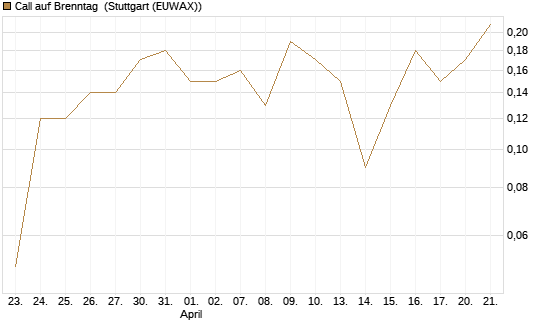 Call auf Brenntag [UniCredit Bank GmbH] Chart