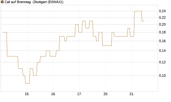 Call auf Brenntag [UniCredit Bank GmbH] Chart