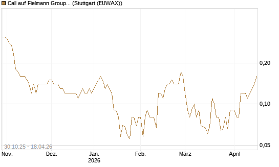 Call auf Fielmann Group [UniCredit Bank GmbH] Chart
