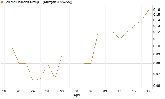 Call auf Fielmann Group [UniCredit Bank GmbH] Chart