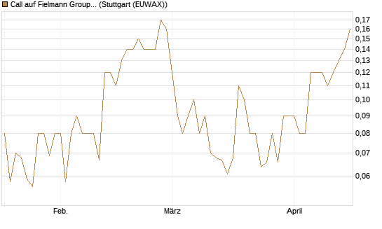 Call auf Fielmann Group [UniCredit Bank GmbH] Chart