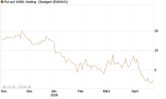 Put auf ASML Holding [DZ BANK AG] Chart