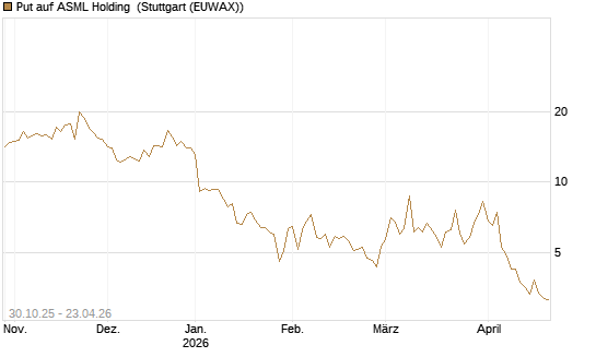 Put auf ASML Holding [DZ BANK AG] Chart