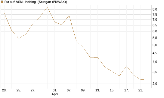 Put auf ASML Holding [DZ BANK AG] Chart