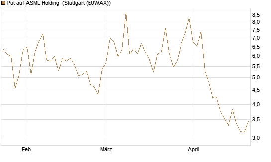Put auf ASML Holding [DZ BANK AG] Chart