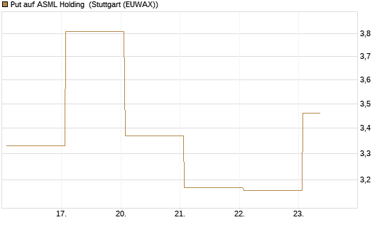 Put auf ASML Holding [DZ BANK AG] Chart