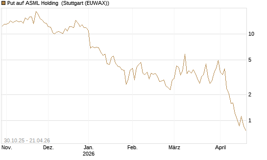 Put auf ASML Holding [DZ BANK AG] Chart