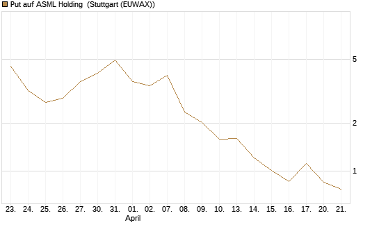Put auf ASML Holding [DZ BANK AG] Chart
