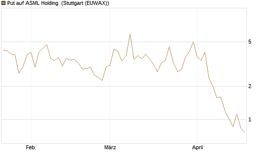 Put auf ASML Holding [DZ BANK AG] Chart