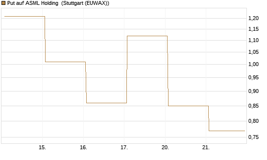 Put auf ASML Holding [DZ BANK AG] Chart