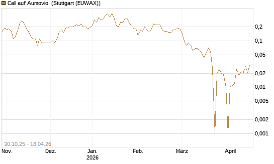 Call auf Aumovio [DZ BANK AG] Chart