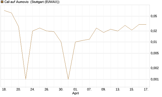 Call auf Aumovio [DZ BANK AG] Chart