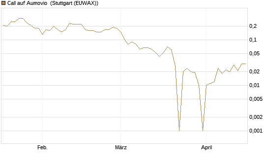 Call auf Aumovio [DZ BANK AG] Chart