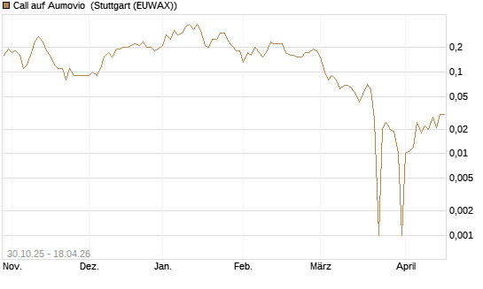 Call auf Aumovio [DZ BANK AG] Chart