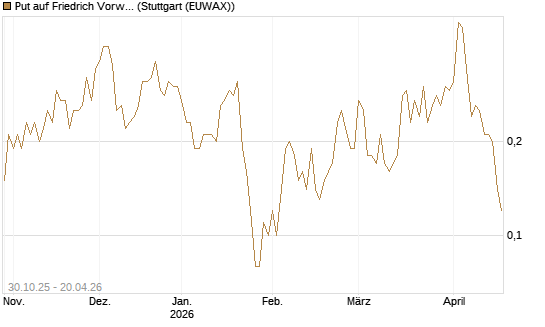 Put auf Friedrich Vorwerk Group SE [DZ BANK AG] Chart
