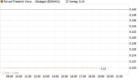 Put auf Friedrich Vorwerk Group SE [DZ BANK AG] Chart